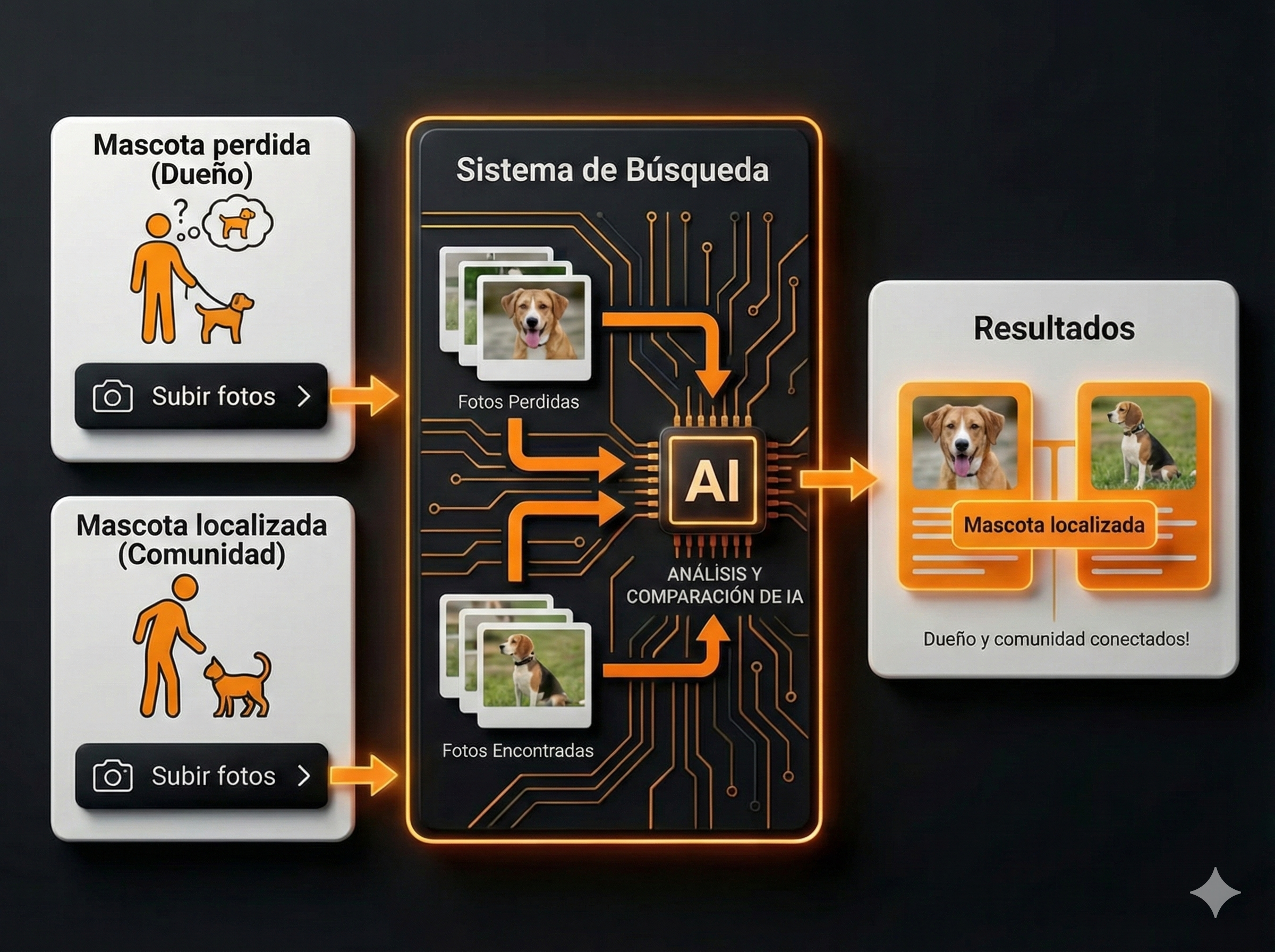 Como funciona Olana - Sistema de búsqueda de mascotas con IA